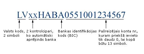 swedbank iban kods.